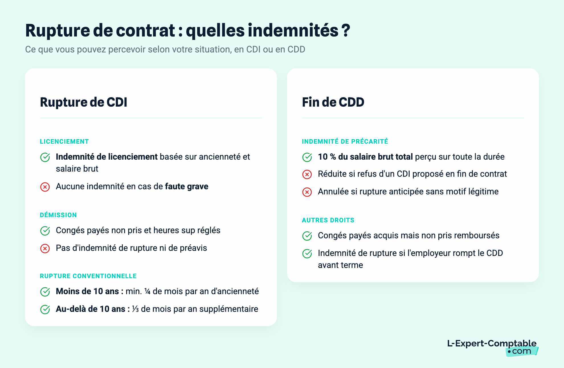 Rupture de contrat : quelles indemnités ?